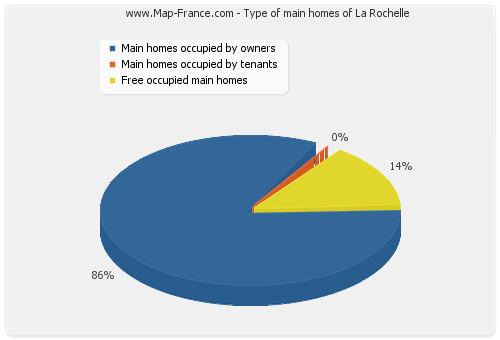 Type of main homes of La Rochelle